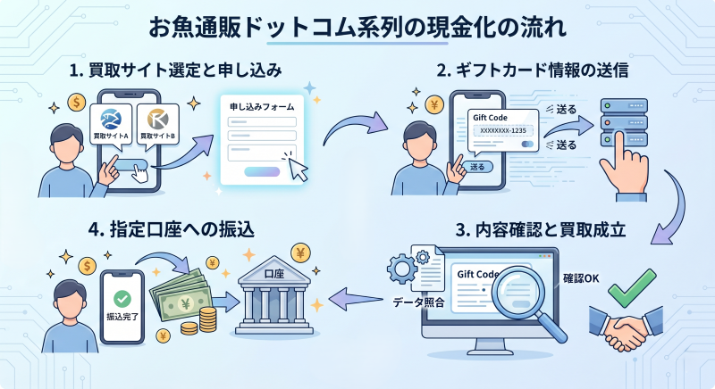 お魚通販ドットコム系列現金化の流れ